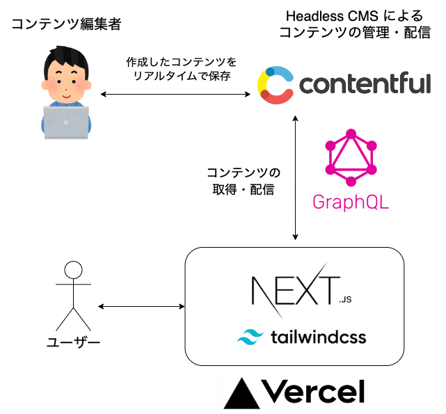 haru256.dev Architecture