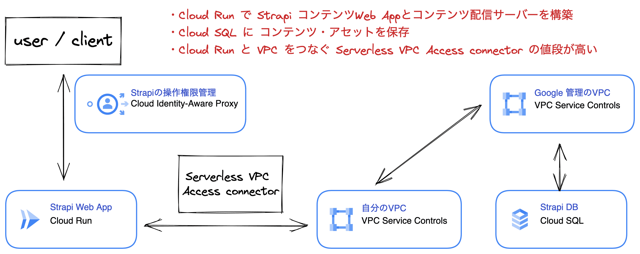 Strapi Architecture on Google Cloud